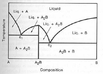 Partial solid solubility, no Components only partially soluble in each other The limited solubility can be a consequence of the difference in ion sizes Partial solid solubility, no Formation of a