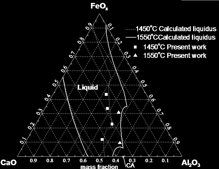Fig.3 Liquidus of CaO-Al 2 O 3 -FeO x system with P O2 =10-4 atm Fig.