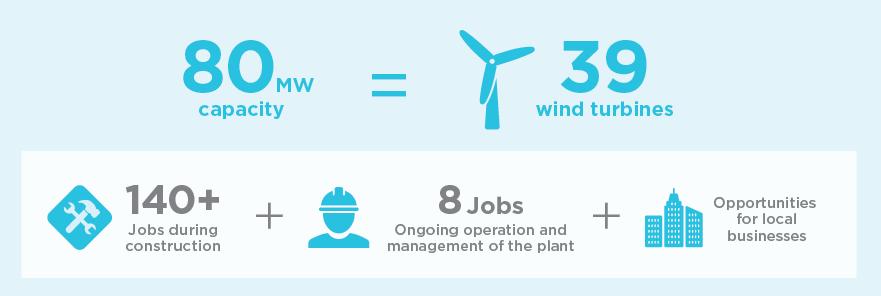 A New Wind Farm: Crowlands Melbourne