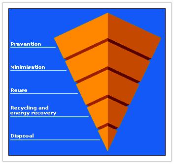 Figure 3: Waste hierarchy 2 Ideally every construction project should have a waste management plan (WMP) to avoid high disposal costs, reduce the amount of material consumption, and to reuse and