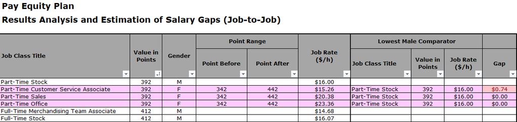How do Pay Equity laws effect my bottom line? $0.74 salary adjustment for every employee who is a PT Customer Service Associate $0.
