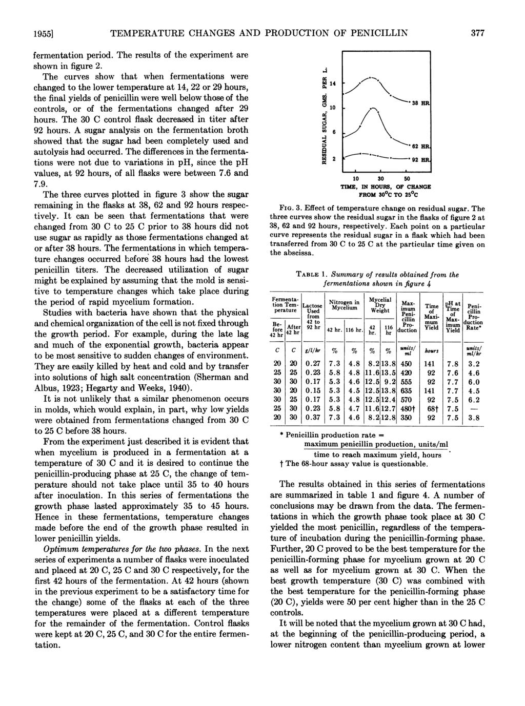 1955] TEMPERATURE CHANGES AND PRODUCTION OF PENICILLIN3377 fermentation period. The results of the experiment are shown in figure 2.