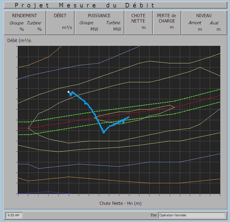 Online flowrate monitoring experiences at Hydro-Québec 6/7 Figure 8 : Flow monitoring during automatic operation of the turbine 4.
