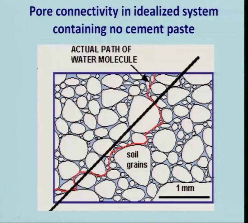 open pores which are connected to each other. Where as in some cases you have pores are which are disconnected to each other.