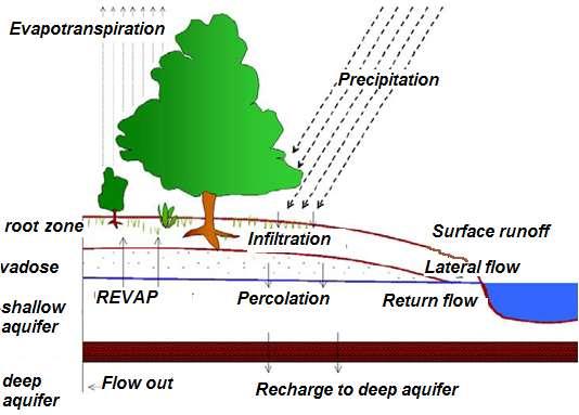 Principles of the SWAT model The Hydrological hydrology simulation components is split are comprised into divisions: of (1) Land phase Hydrologic cycle, adapted from Neitsch et al.
