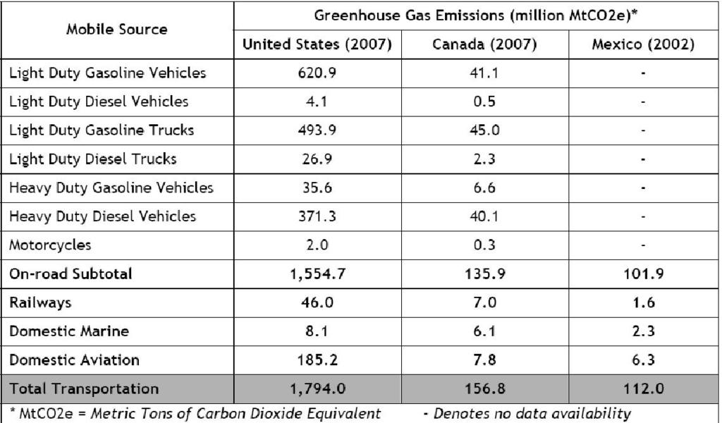 Foundation Paper Freight Transportation GHGs in NA **On-road includes light duty gasoline and diesel trucks and vehicles, motorcycles, and heavy duty gasoline and diesel