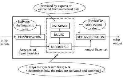 Fig. 3.1: Fuzzy Inference System 3.1.1 Fuzzification Process The Fuzzification Process consists of a fuzzifier that transforms crisp input into a fuzzy set of values based on its membership function (MF).