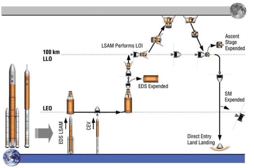 The second system architecture, presented in Figure 18, is an EOR-LOR system architecture that utilizes two different sized launch vehicles: one to deliver the cargo, and one to deliver the crew.