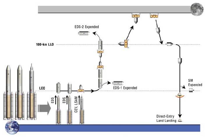 The third system architecture, presented in Figure 19, is an EOR-Direct system architecture that does not rendezvous in LLO at any time. The first two launches deliver two EDSs to LEO.