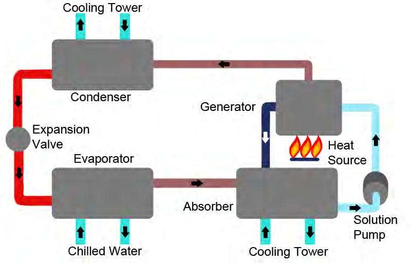 Fig. 2. Heat absorption chiller The pool may not be shallower than 1.5 m, to prevent heating by solar rays.
