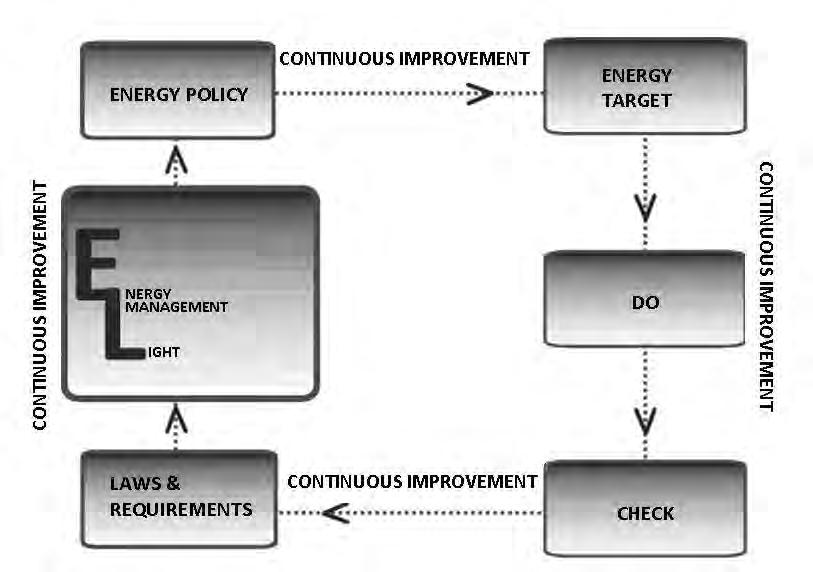 paper was developed to show which parts that are the most important to review. A proper follow up of the management system should find different discrepancies that exist in the energy targets.