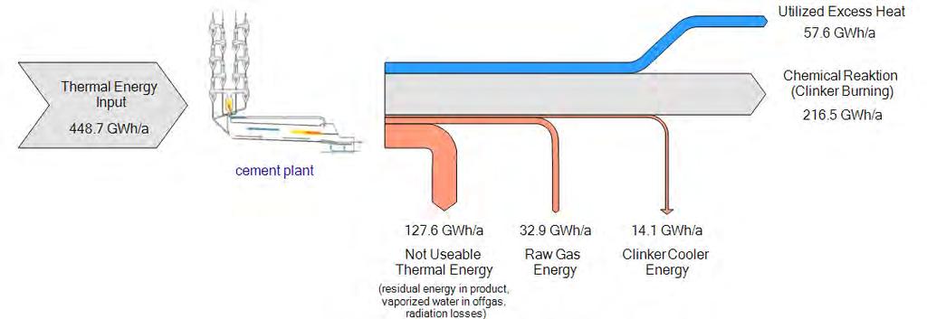 The thermal energy balance of the model cement plant (440 000 t clinker /a) is visualised in figure 2.