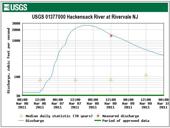Hackensack River at River Vale Flood Area 1: 2,500 CFS Flood Threshold