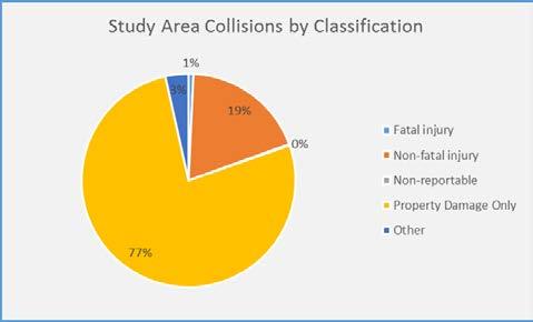 Collision Summary (2012 2016) A total of 544 collisions (508 intersection and 36 midblock)