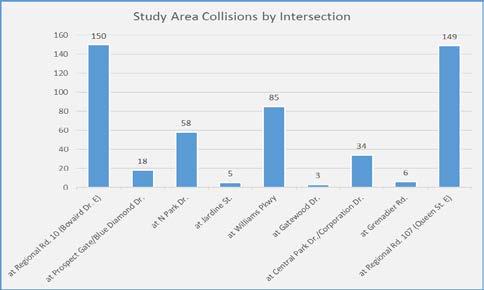 Drive and Queen Street experienced a significant number of collisions The midblock section