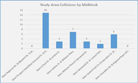 collisions 39% were rear end collisions 29% were turning movement collisions 77% of