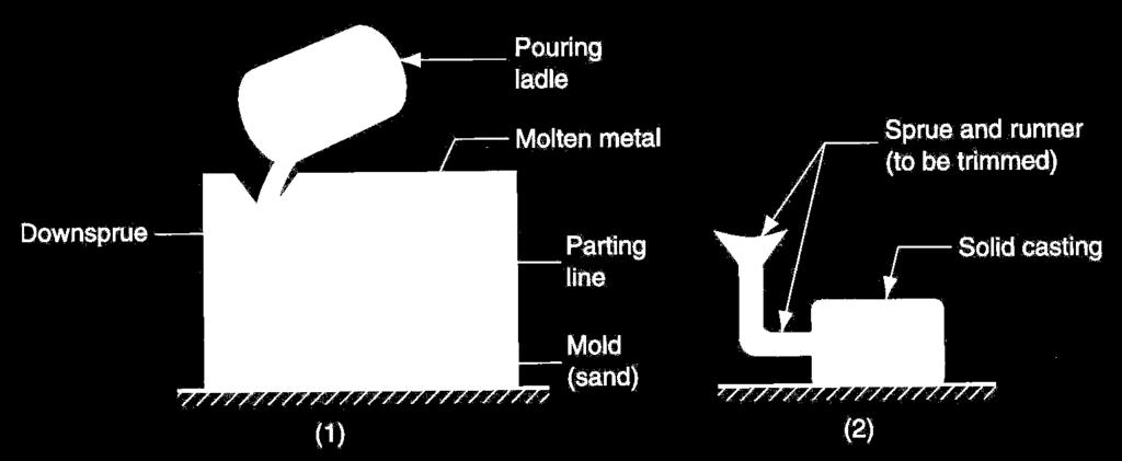 A 1- Solidification Processes Starting material is heated sufficiently to transform it into