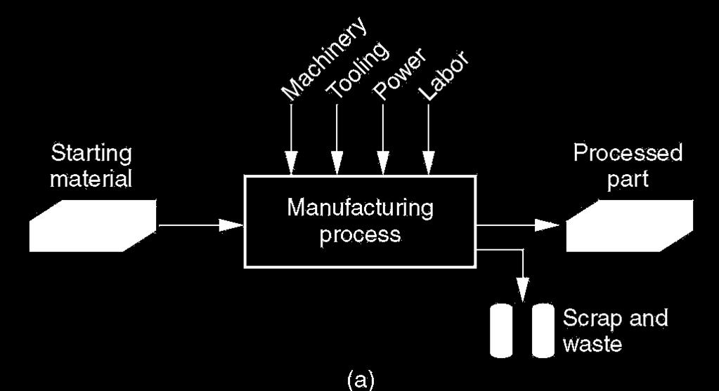 Manufacturing - Technologically Application of physical and chemical processes to alter the geometry, properties, and/or appearance of a starting material to make parts