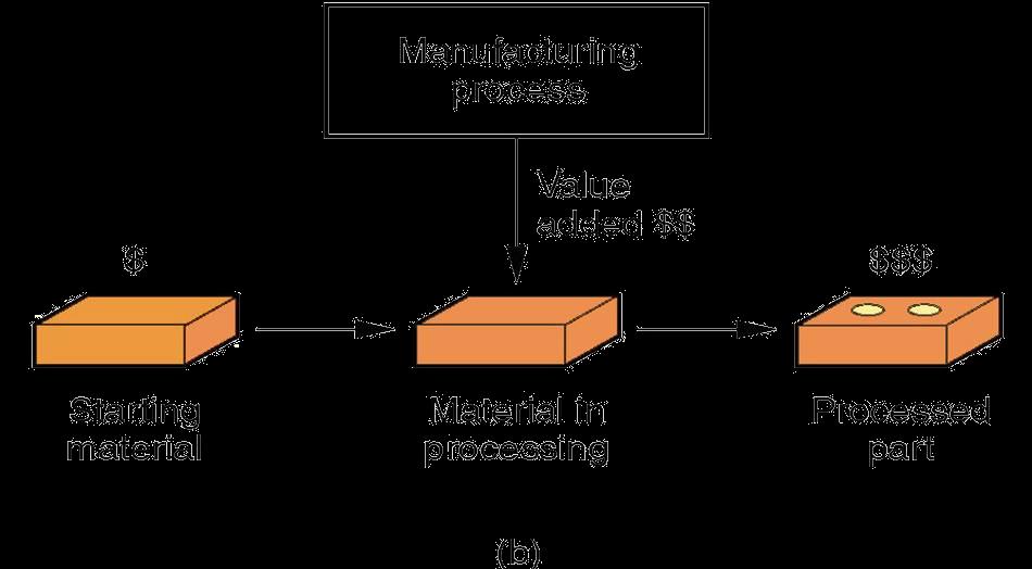 Manufacturing - Economically Manufacturing adds value to the material by changing its shape or properties, or by combining it with other materials