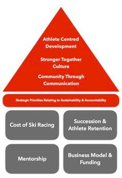 ALBERTA ALPINE SKI ASSOCIATION - STRATEGIC PLAN Strategic Priority Ambitions COST OF SKI RACING Goals & Objectives: Alberta Alpine is committed to working collaboratively with representatives from