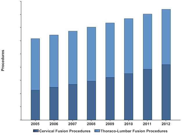 3.3 Spinal Fusion Procedures, France, 2005-2012 Figure 3:
