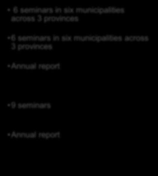 research reports Compile annual Productivity Statistics 6 seminars in six municipalities across