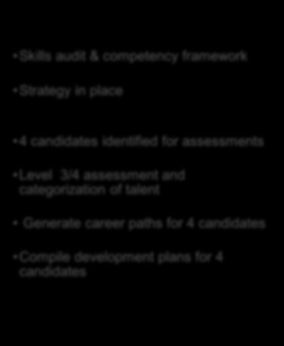 Categorise talent groups Generate career paths maps List development areas Skills audit & competency framework Strategy in place 4 candidates
