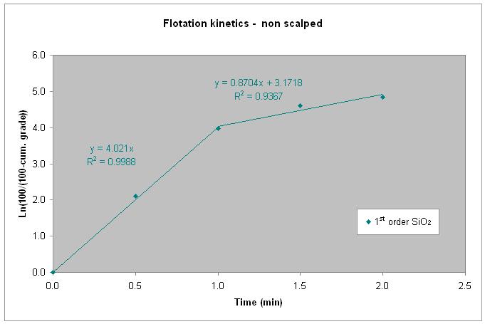 Figure 8. Flotation kinetics non scalped sample at collector dosage 45 g/t. Figure 9.