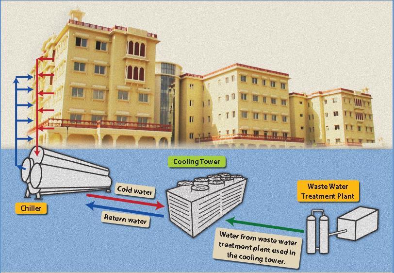 Aranya Bhawan: Cooling System Water Cooled Energy