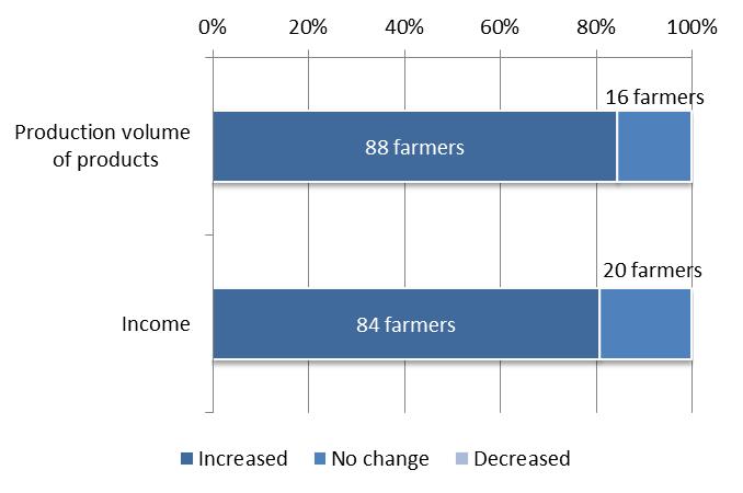 1 Intended Impacts The expected project impacts were increasing income level and generating job opportunities for farmers, revitalizing the rural economy and recovery from the civil war for Northern