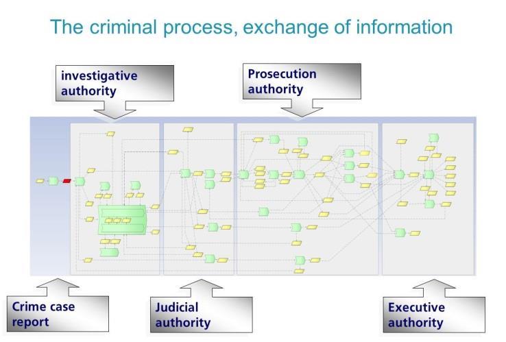 To meet the challenges facing the judicial system and, ultimately, to reduce crime and increase people s security criminal cases need to be managed more efficiently.