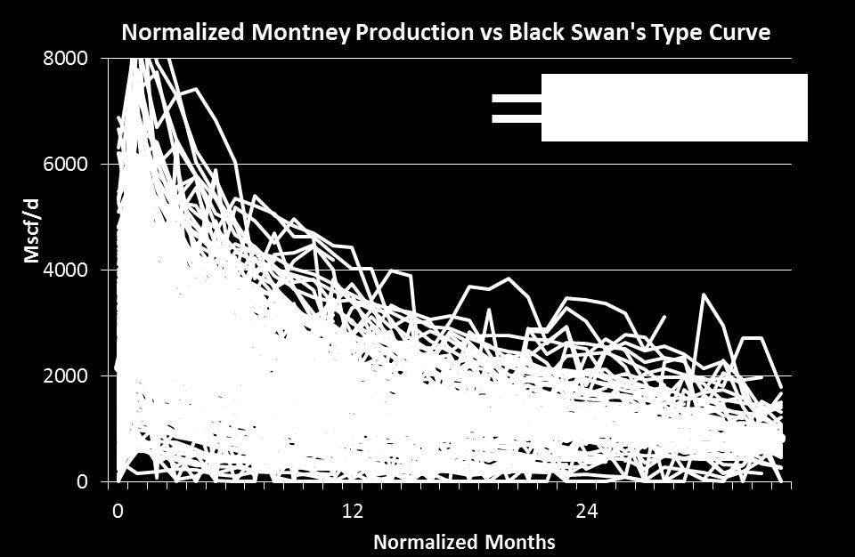 Type curve developed using production across the fairway 9 Black Swan developed a type curve by normalizing production for all Montney wells in BC The average well has an IP30 of 3.