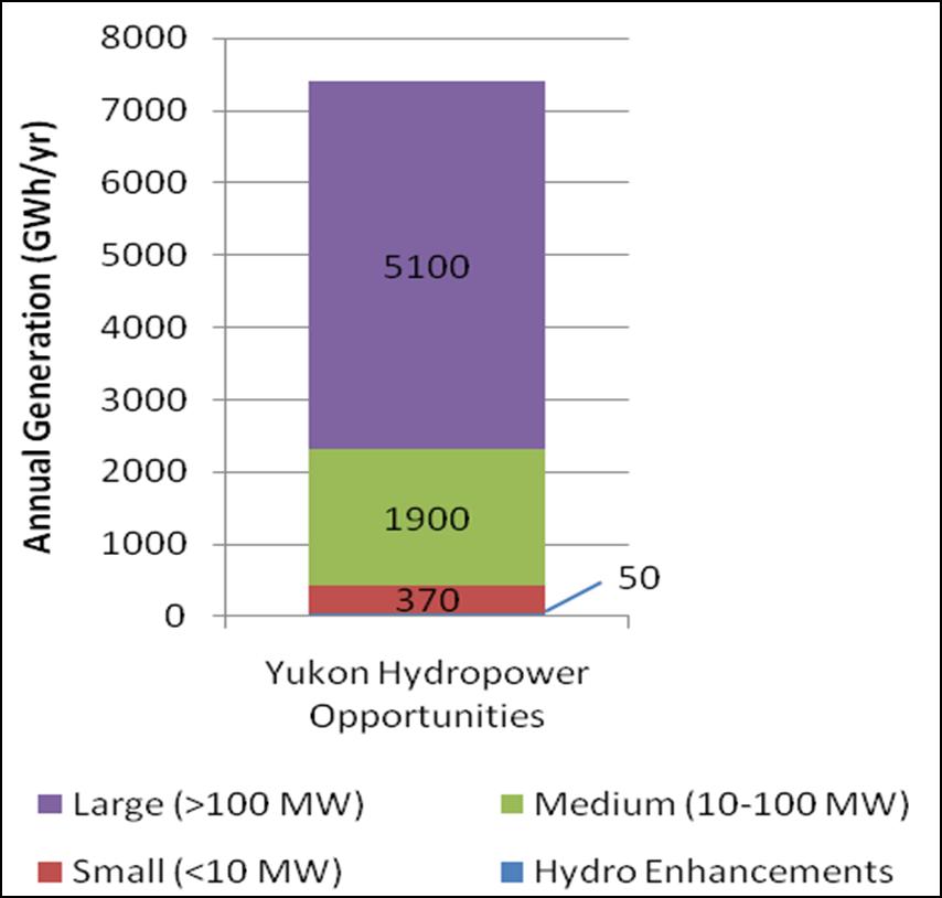 Hydro Potential Total Annual Hydro Energy Potential of Evaluated Sites Based on the known sites that are likely viable hydropower sites, there is over 10 times more hydroelectric potential in the