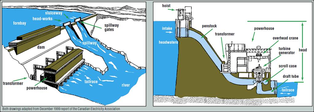 How Hydropower Works Hydroelectricity is the production of electrical power through the use of the gravitational force of falling or flowing water.