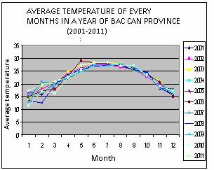 Figure-2, 3. Average temperature and rainfall of the months within a year at Bac Kan from 2001 to 2011.