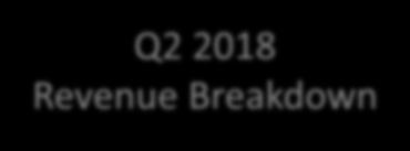 Focus on Value-Added Service Offerings Q2 2018 Revenue Breakdown Q2 2018 GP Breakdown