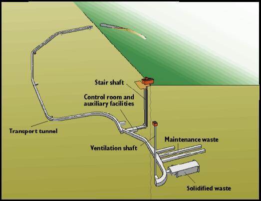 Nuclear waste management in