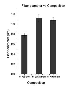 treatment. There is a notable increase in Tri-Gelatin and Tri-PMMA fiber diameter due to ethanol treatment.
