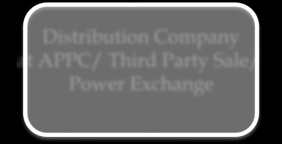 Obligated Entities Distribution Company at APPC/ Third