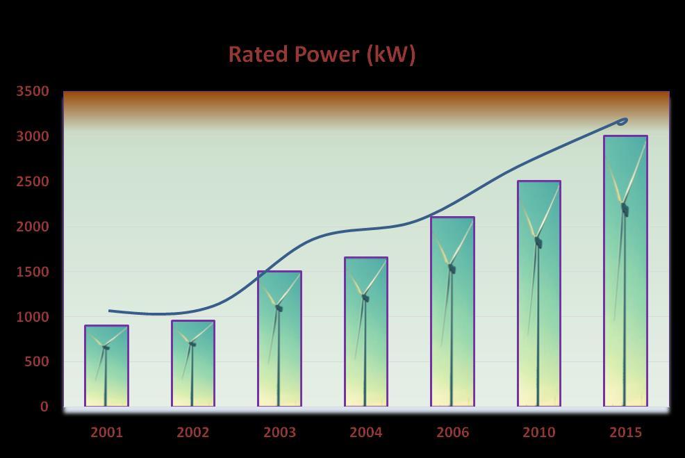 Evolution of Wind Turbine Technology Year Rated Power 2001 900 kw 2002