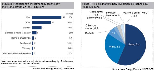 Most investments are taking place in Wind, Solar