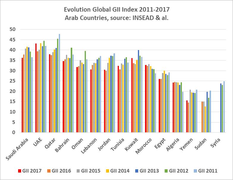 On Innovation: The Global Innovation Index Evolution since 2011: focus: 14 of the 20 most water-scarce countries in the world were located in the Middle East and North Africa (MENA) region General