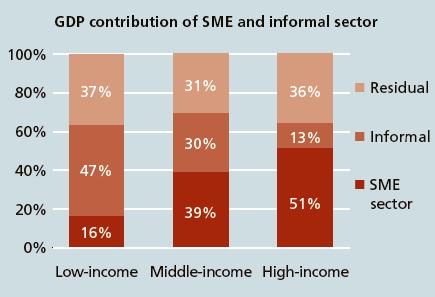 How to reach the level of contribution of SMEs to