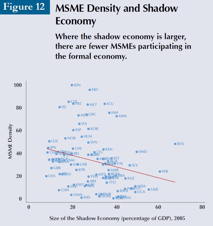 !! Problems: How IFC counted formal MSMEs Why using the notion of shadow economy instead of Informal economy What causes