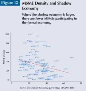SMEs in the Arab countries: contribution to GDP The World Bank/IFC confusing notion of Shadow economy (Schneider) Definition: Activities Avoiding taxes Avoiding social security registration Avoiding