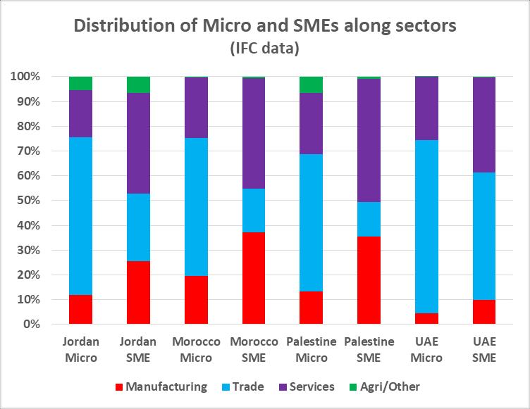Distribution along sector could make sense * * Thanks to Timothy Litle, ESCWA, from IFC database