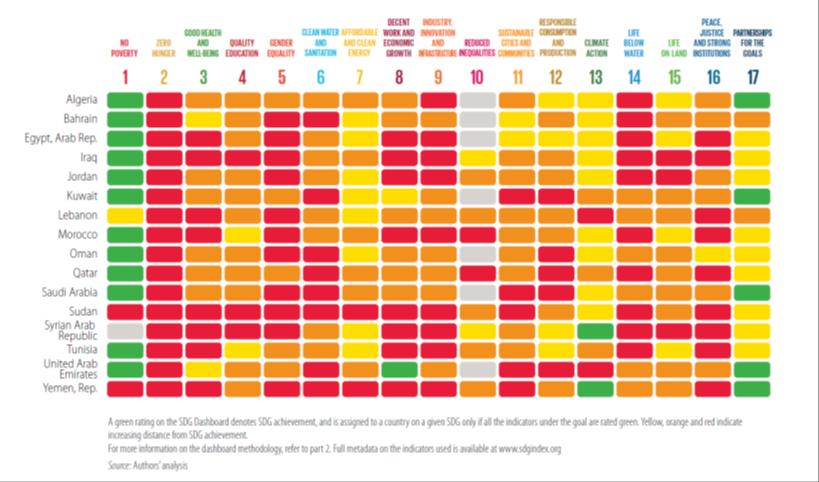 Measuring Innovation and SMEs Within the SDGs framework: the SDG Index The SDG Index and the Arab Countries: Highest ranks: Algeria 64, Tunisia 65, Morocco 73, All Arab countries week for SDG 8 and 9
