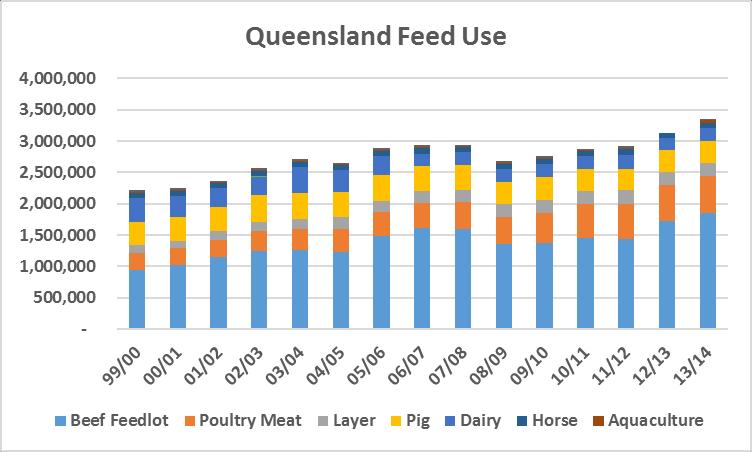 The area sown to wheat and sorghum in Queensland is seen in Figures 1 and 2 to have not increased, this even being with the state experiencing the highest grain prices within Australia.