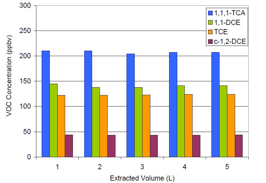 APPENDIX I DUPLICATE SOIL VAPOUR SAMPLING METHODOLOGY Sequential Collection DiGiulio (2007) assessed the effect of extraction volumes at a site in Stratford, Connecticut.