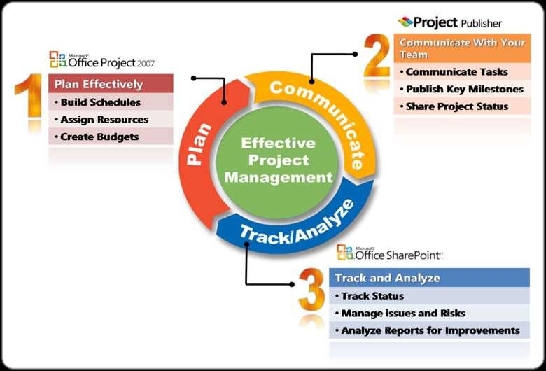 Effective Project Management 3